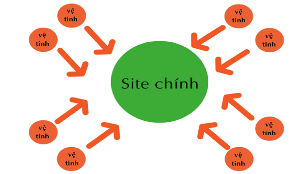 9 Bí Quyết Giúp Xây Dựng Website Vệ Tinh Bền Vững Và Hiệu Quả - 13