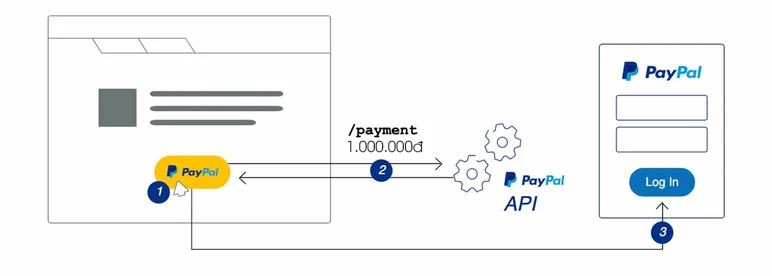 Kết nối thanh toán PayPal - 1