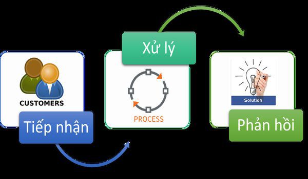 Doanh nghiệp tiếp nhận các ý kiến của khách hàng sau đó nhanh chóng giải quyết và phản hồi lại