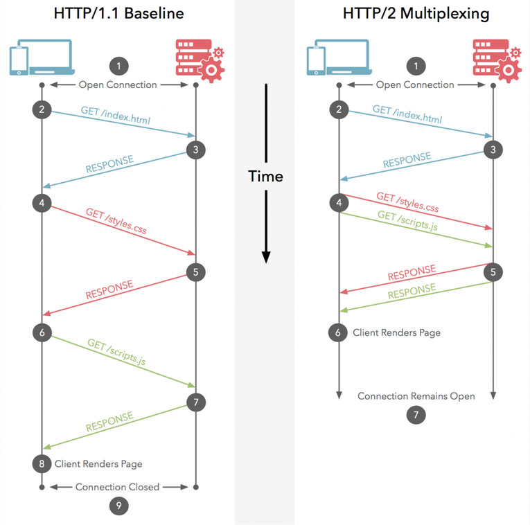 HTTP/2 là gì? HTTP/2 có đặc điểm gì khác biệt với HTTP/1.1? - 5