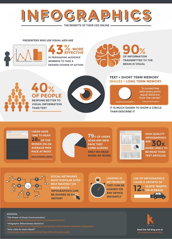 Infographic có thiết kế thu hút, truyền tải đầy đủ thông tin