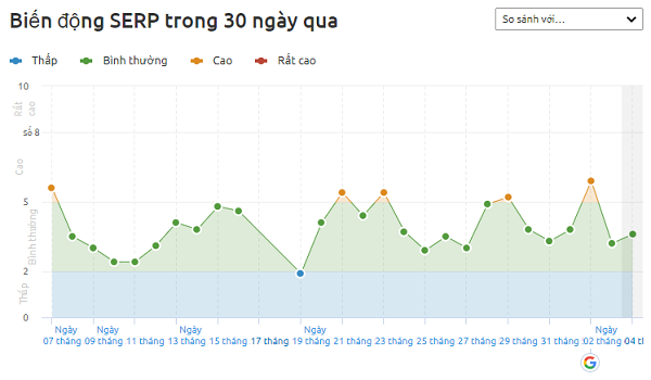 Sự biến động lớn của thứ hạng Website khi Google cập nhật thuật toán mới