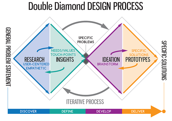 Mô hình sáng tạo Double Diamond và Framework cho sự đổi mới - 7