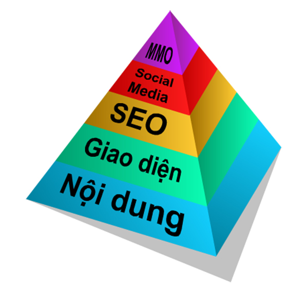 Nội dung của website - Yếu tố nền tảng của mô hình website dạng tháp - 7