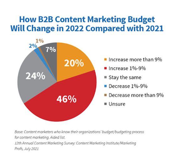 Triển khai content marketing B2B trong giai đoạn Quý 3-2022 cần lưu ý những gì? - 6