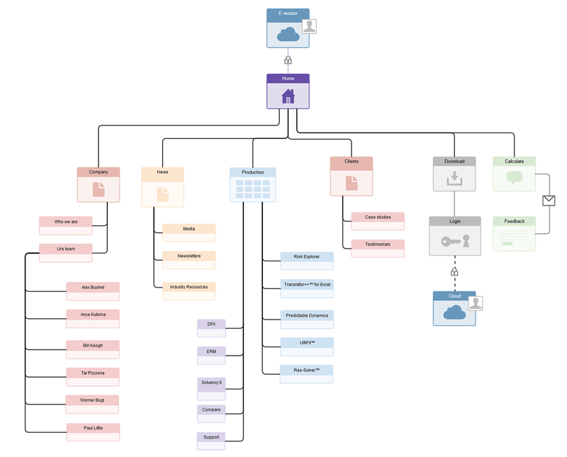 Sitemap được phân loại theo các mục khác nhau 